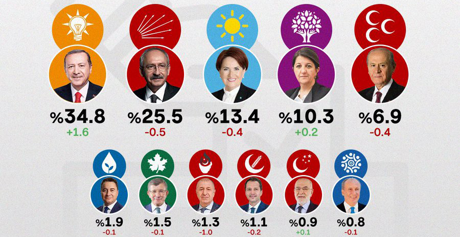 Ocak ayında gerçekleştirilen 11 genel seçim anketinin ortalaması açıklandı