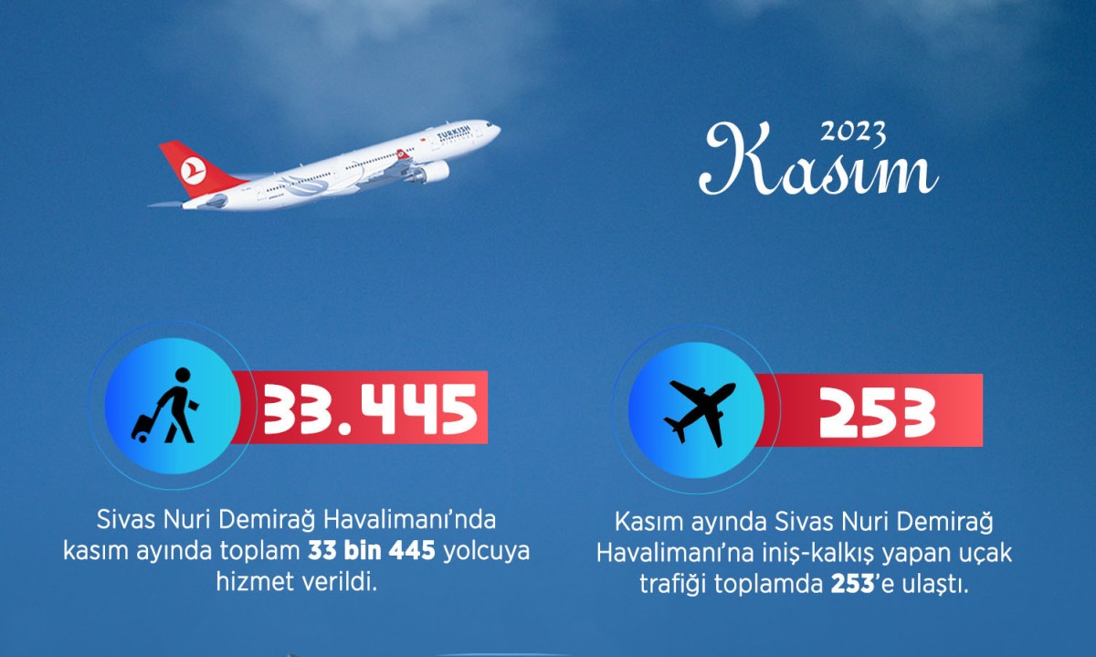 Kasım Ayında Sivas Nuri Demirağ Havalimanı’nda 33.445 Yolcuya Hizmet Verildi… 