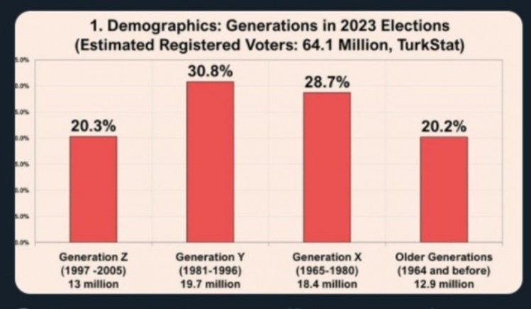 İşte 2023'te oy kullanacak Y ve Z kuşağının oranı!